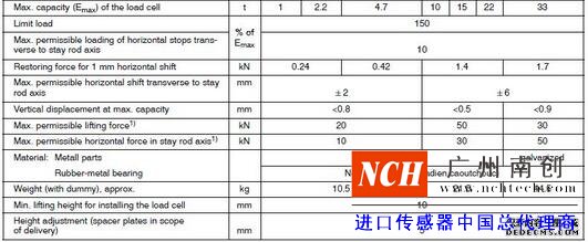 德國(guó)HBM  RTN/M1稱(chēng)重模塊產(chǎn)品參數(shù)